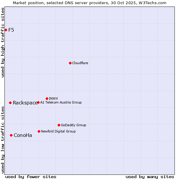 Market position of ConoHa vs. Rackspace vs. F5