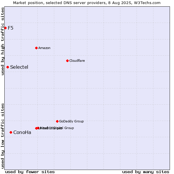 Market position of ConoHa vs. Selectel vs. F5