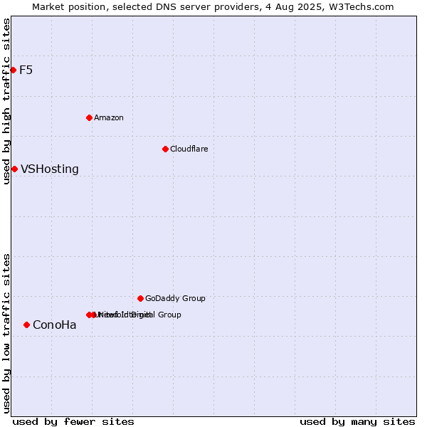 Market position of ConoHa vs. VSHosting vs. F5
