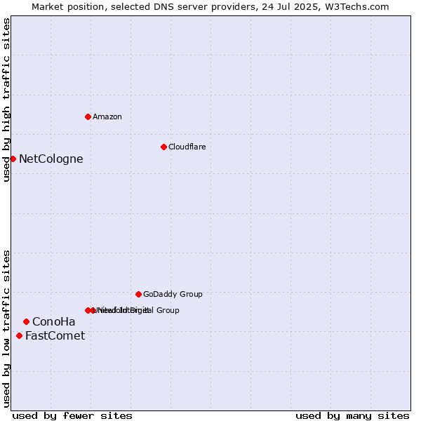 Market position of ConoHa vs. FastComet vs. NetCologne