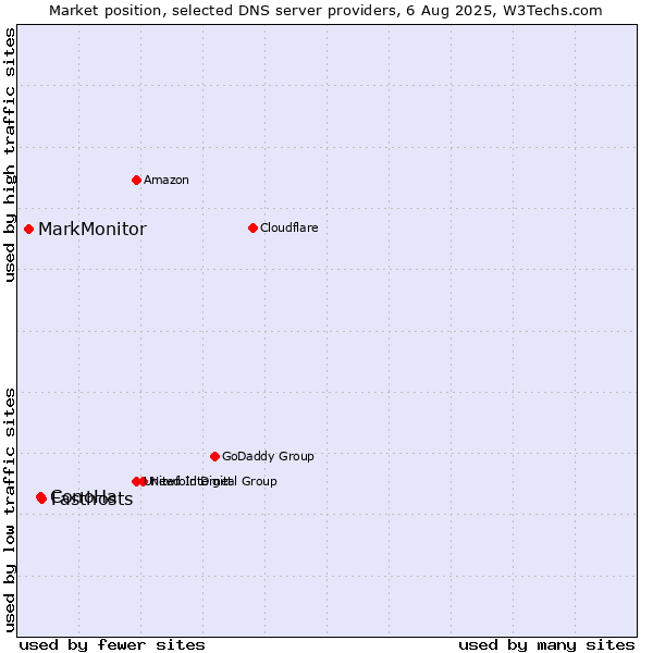Market position of Fasthosts vs. ConoHa vs. MarkMonitor