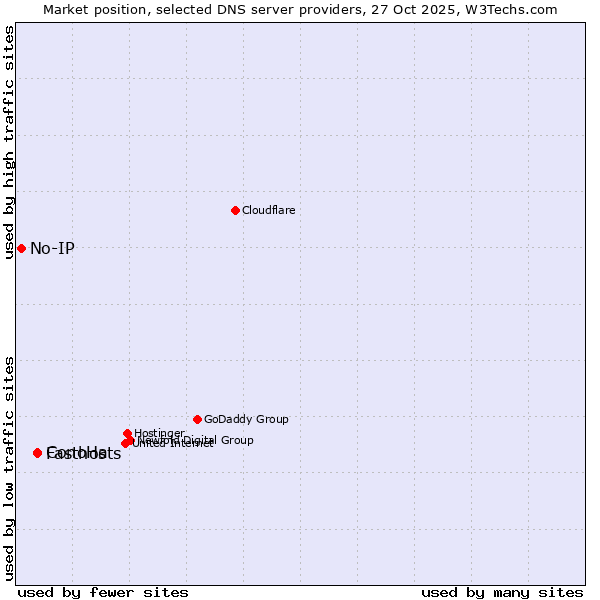 Market position of Fasthosts vs. ConoHa vs. No-IP