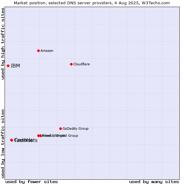 Market position of Fasthosts vs. ConoHa vs. IBM