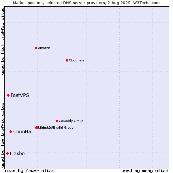 Market position of ConoHa vs. FastVPS vs. Flexbe