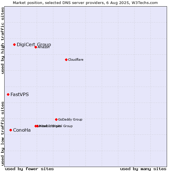Market position of DigiCert Group vs. ConoHa vs. FastVPS