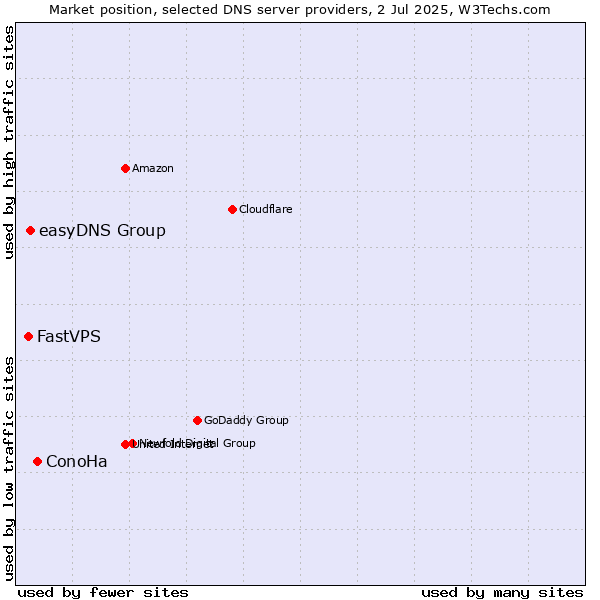 Market position of ConoHa vs. easyDNS Group vs. FastVPS