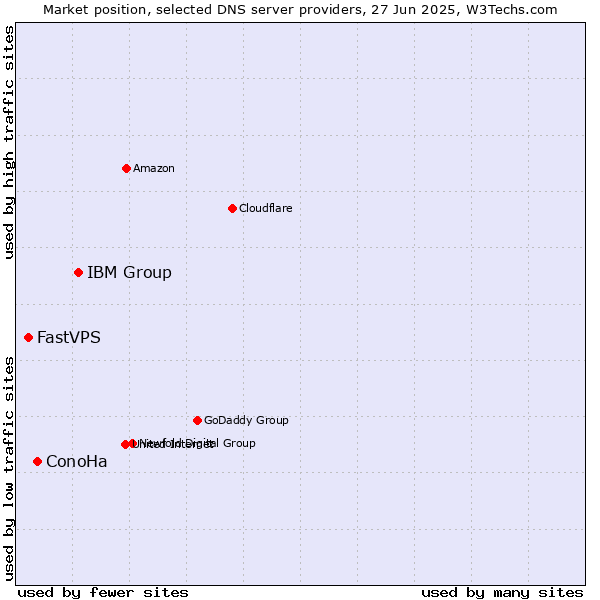 Market position of IBM Group vs. ConoHa vs. FastVPS