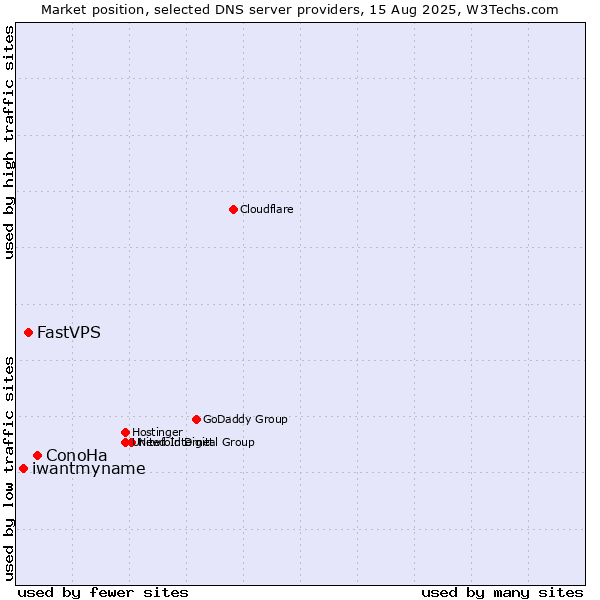 Market position of ConoHa vs. FastVPS vs. iwantmyname