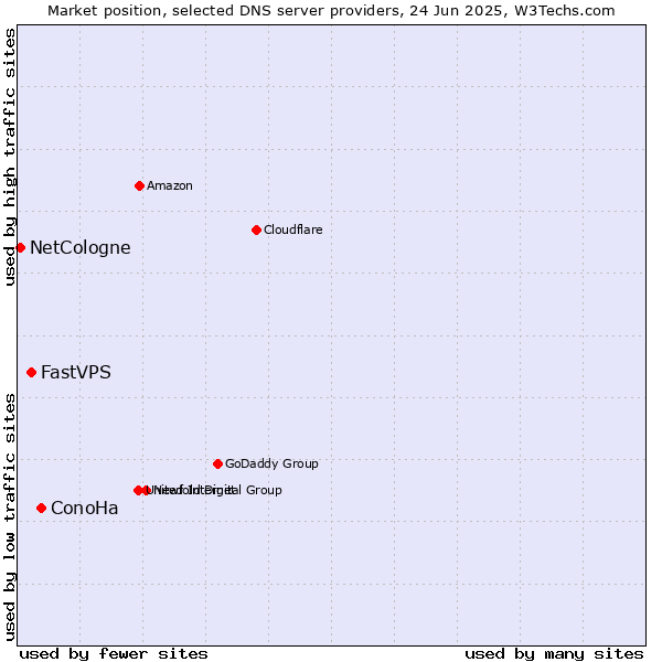 Market position of ConoHa vs. FastVPS vs. NetCologne