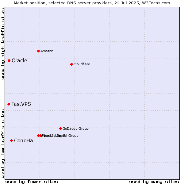 Market position of ConoHa vs. Oracle vs. FastVPS