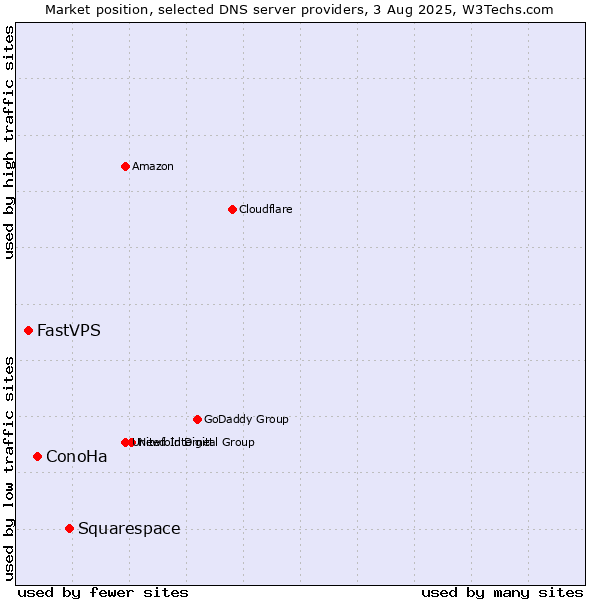 Market position of Squarespace vs. ConoHa vs. FastVPS