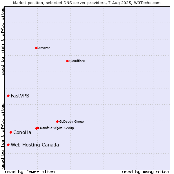 Market position of ConoHa vs. Web Hosting Canada vs. FastVPS