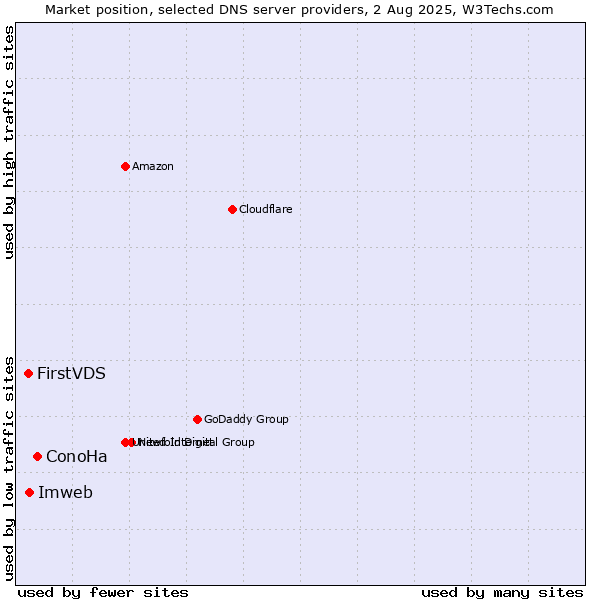 Market position of ConoHa vs. Imweb vs. FirstVDS