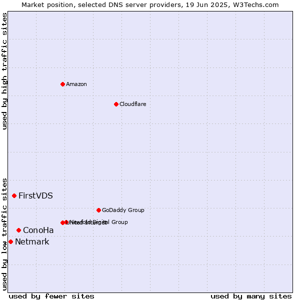 Market position of ConoHa vs. FirstVDS vs. Netmark