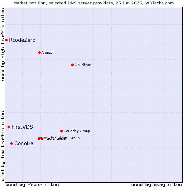 Market position of ConoHa vs. FirstVDS vs. RcodeZero