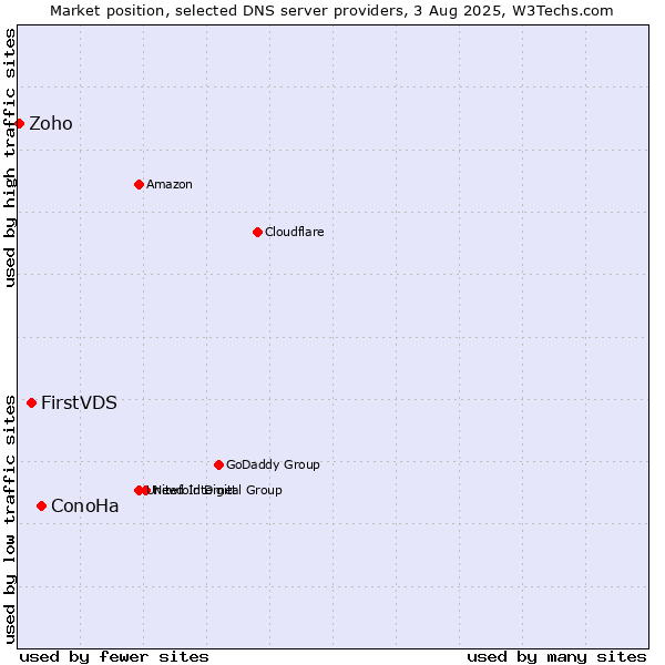 Market position of ConoHa vs. FirstVDS vs. Zoho