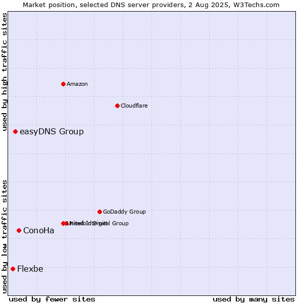 Market position of ConoHa vs. easyDNS Group vs. Flexbe