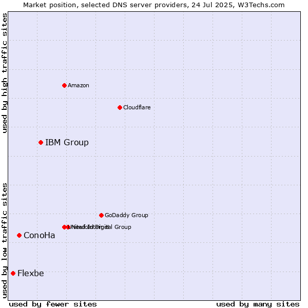 Market position of IBM Group vs. ConoHa vs. Flexbe