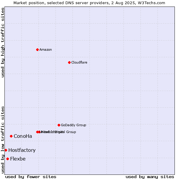 Market position of ConoHa vs. Flexbe vs. Hostfactory