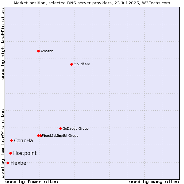 Market position of ConoHa vs. Hostpoint vs. Flexbe