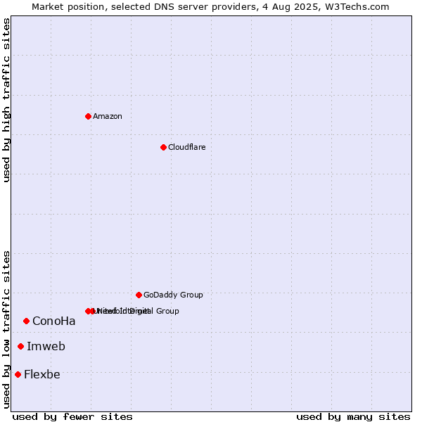 Market position of ConoHa vs. Imweb vs. Flexbe