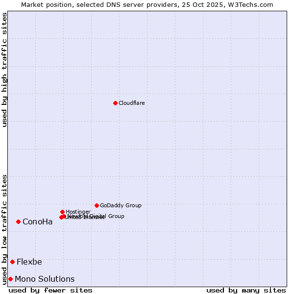 Market position of ConoHa vs. Flexbe vs. Mono Solutions