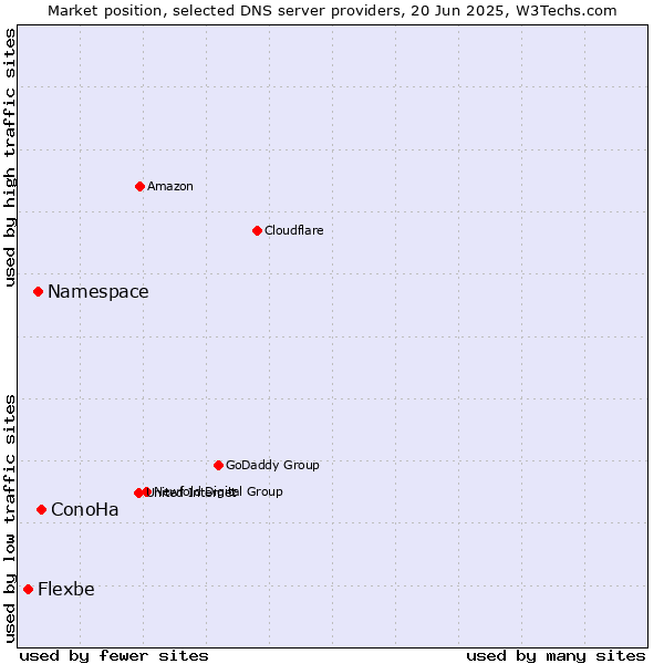 Market position of ConoHa vs. Namespace vs. Flexbe