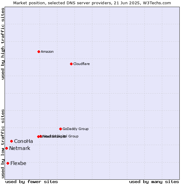 Market position of ConoHa vs. Flexbe vs. Netmark