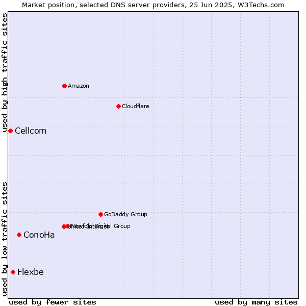 Market position of ConoHa vs. Flexbe vs. Cellcom