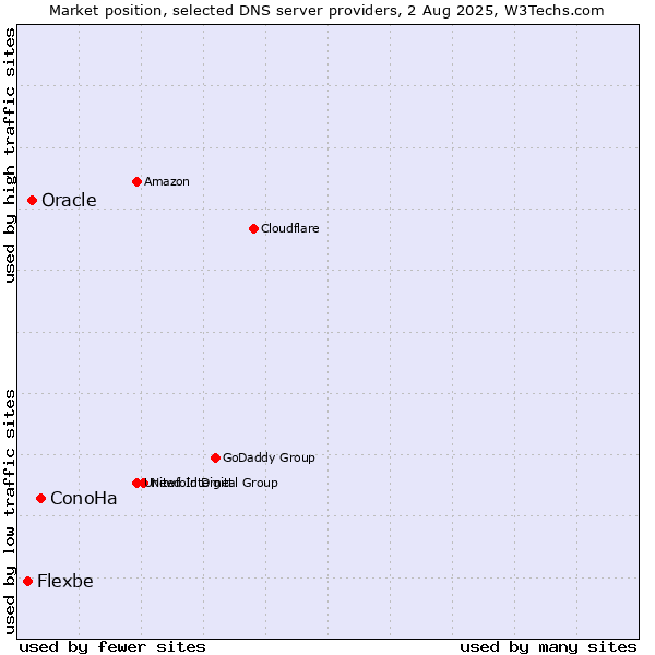 Market position of ConoHa vs. Oracle vs. Flexbe
