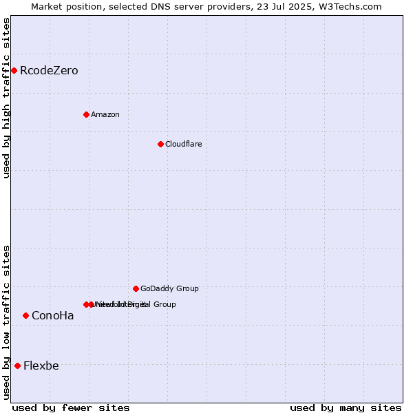 Market position of ConoHa vs. Flexbe vs. RcodeZero
