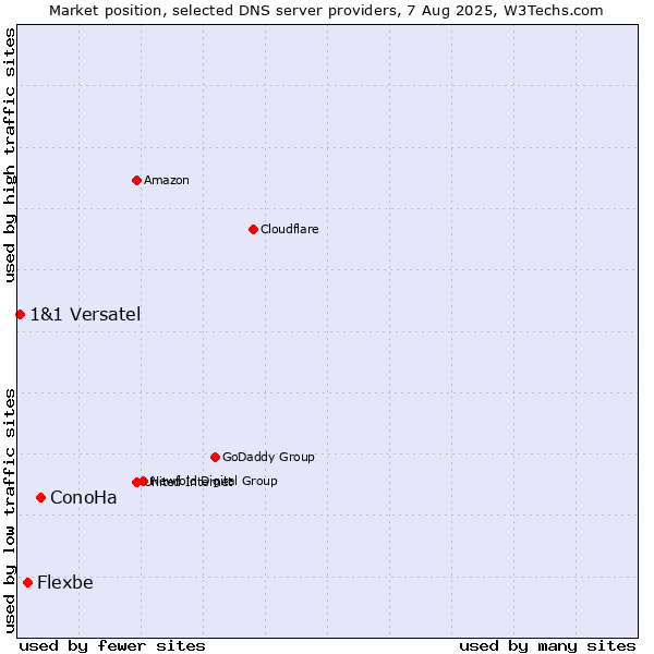Market position of ConoHa vs. Flexbe vs. 1&1 Versatel