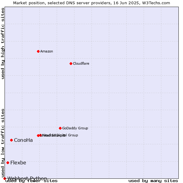 Market position of ConoHa vs. Flexbe vs. Webhost Python