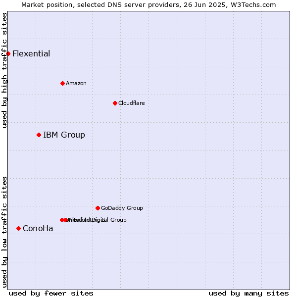 Market position of IBM Group vs. ConoHa vs. Flexential