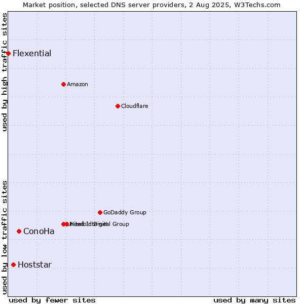Market position of ConoHa vs. Hoststar vs. Flexential