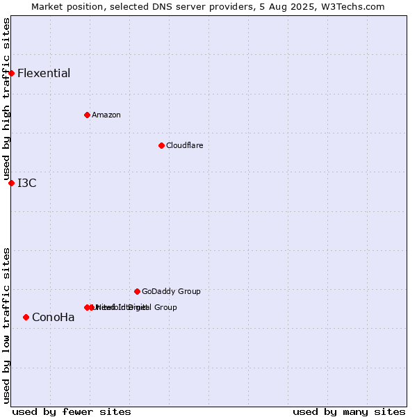 Market position of ConoHa vs. I3C vs. Flexential