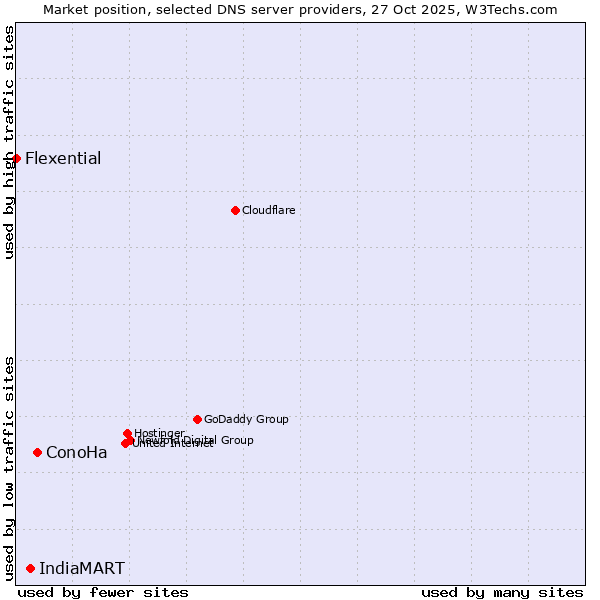Market position of ConoHa vs. IndiaMART vs. Flexential