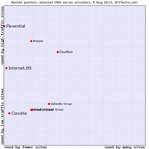 Market position of ConoHa vs. Internet.BS vs. Flexential