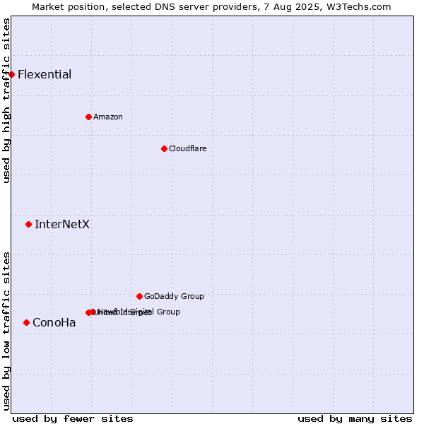 Market position of InterNetX vs. ConoHa vs. Flexential