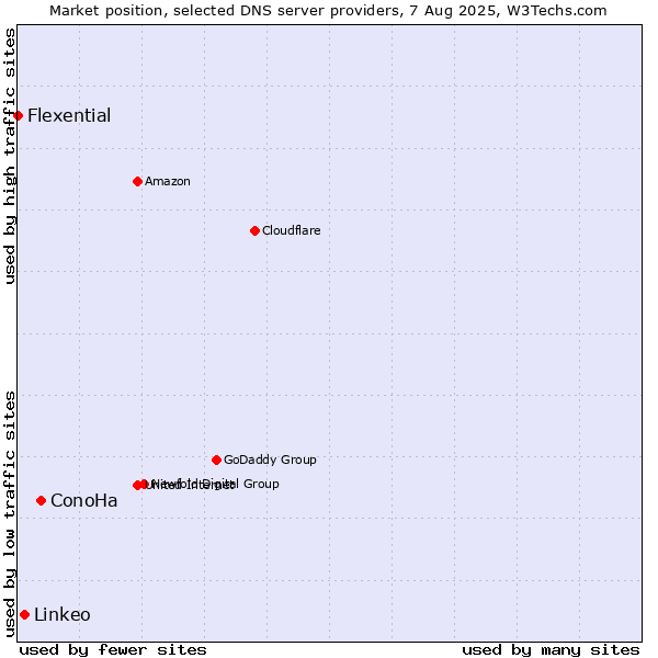 Market position of ConoHa vs. Linkeo vs. Flexential