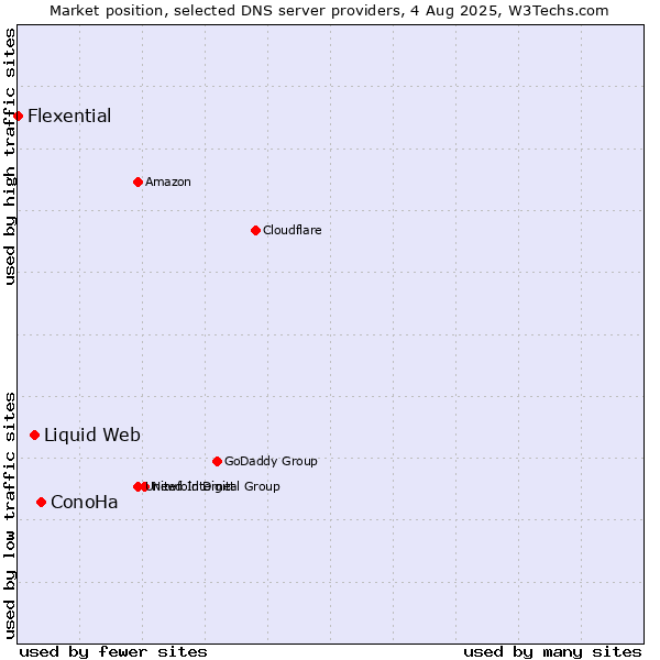 Market position of ConoHa vs. Liquid Web vs. Flexential