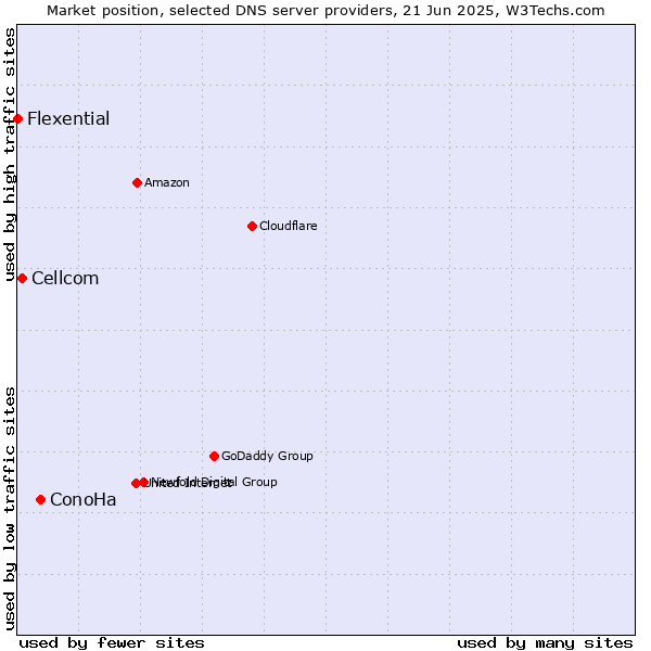 Market position of ConoHa vs. Cellcom vs. Flexential