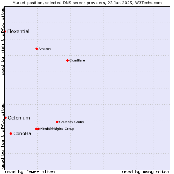 Market position of ConoHa vs. Octenium vs. Flexential
