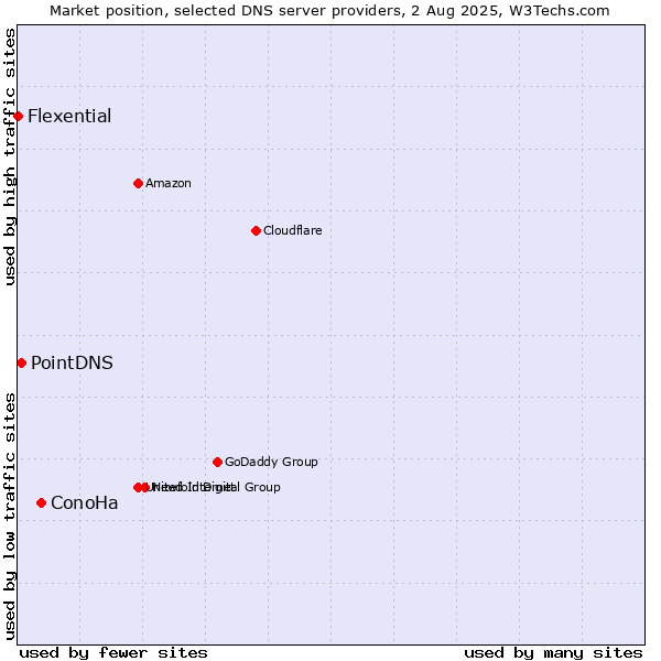 Market position of ConoHa vs. PointDNS vs. Flexential