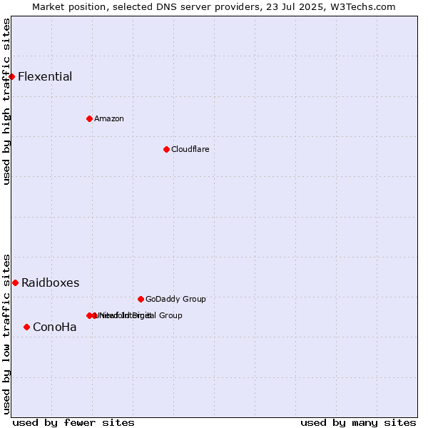 Market position of ConoHa vs. Raidboxes vs. Flexential