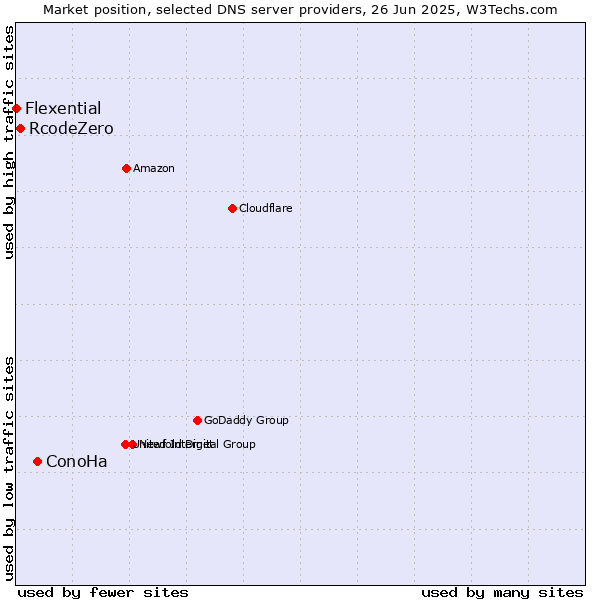 Market position of ConoHa vs. RcodeZero vs. Flexential