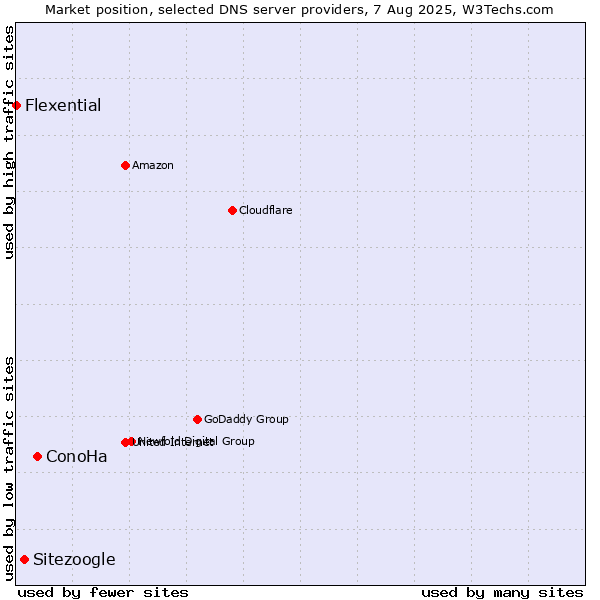 Market position of ConoHa vs. Sitezoogle vs. Flexential