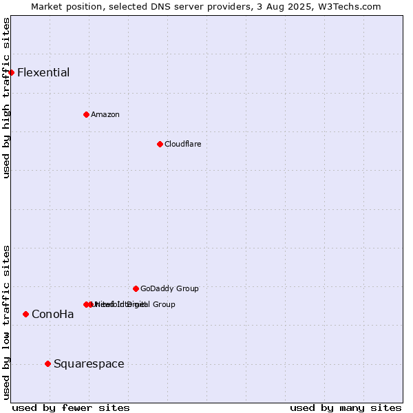 Market position of Squarespace vs. ConoHa vs. Flexential