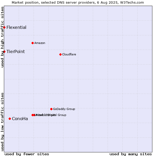 Market position of ConoHa vs. TierPoint vs. Flexential