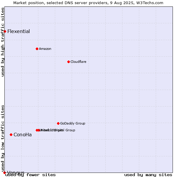Market position of ConoHa vs. Flexential vs. Vangus